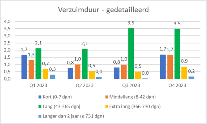 Grafiek 2: verzuimpercentage per kwartaal gerangschikt naar type verzuimduur